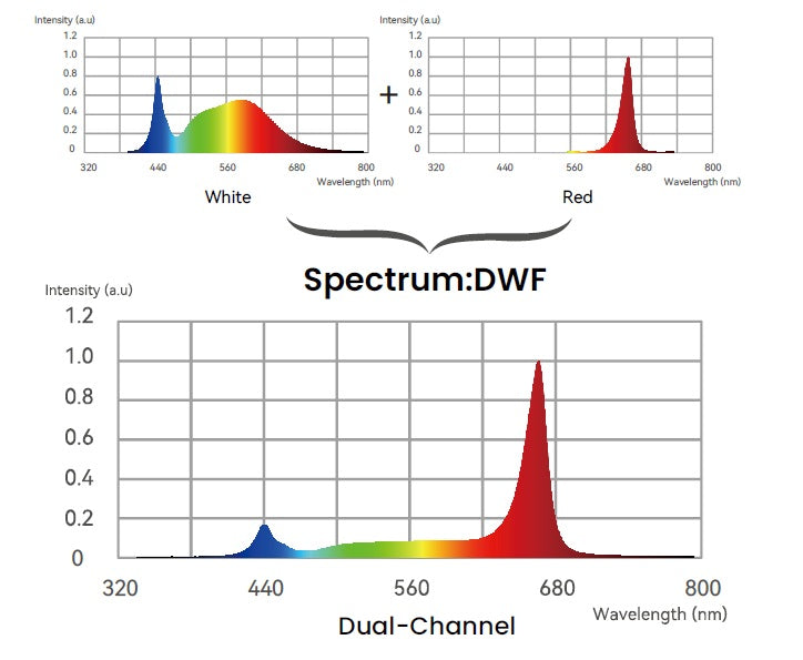 Hortibest OG8-2700 4' x 4' 850W 200-277V Commercial Dual Channel Full Spectrum LED Grow Light