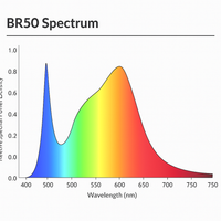 Thumbnail for New! CTB-6 Bar 720W Integrated Driver-on-Board LED Grow Light – 2.6 µmol/J Full-Spectrum, ETL & DLC Listed, Plug-and-Grow Design for 4×4 Canopy. 220V+ input. No 110V.