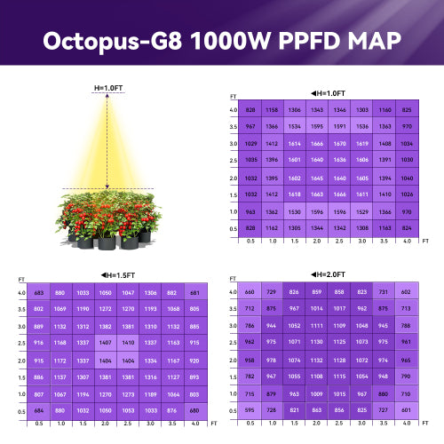 Hortibest OG8-3300 4' x 4' 900W 200-277V Commercial Tri-Channel Full Spectrum LED Grow Light