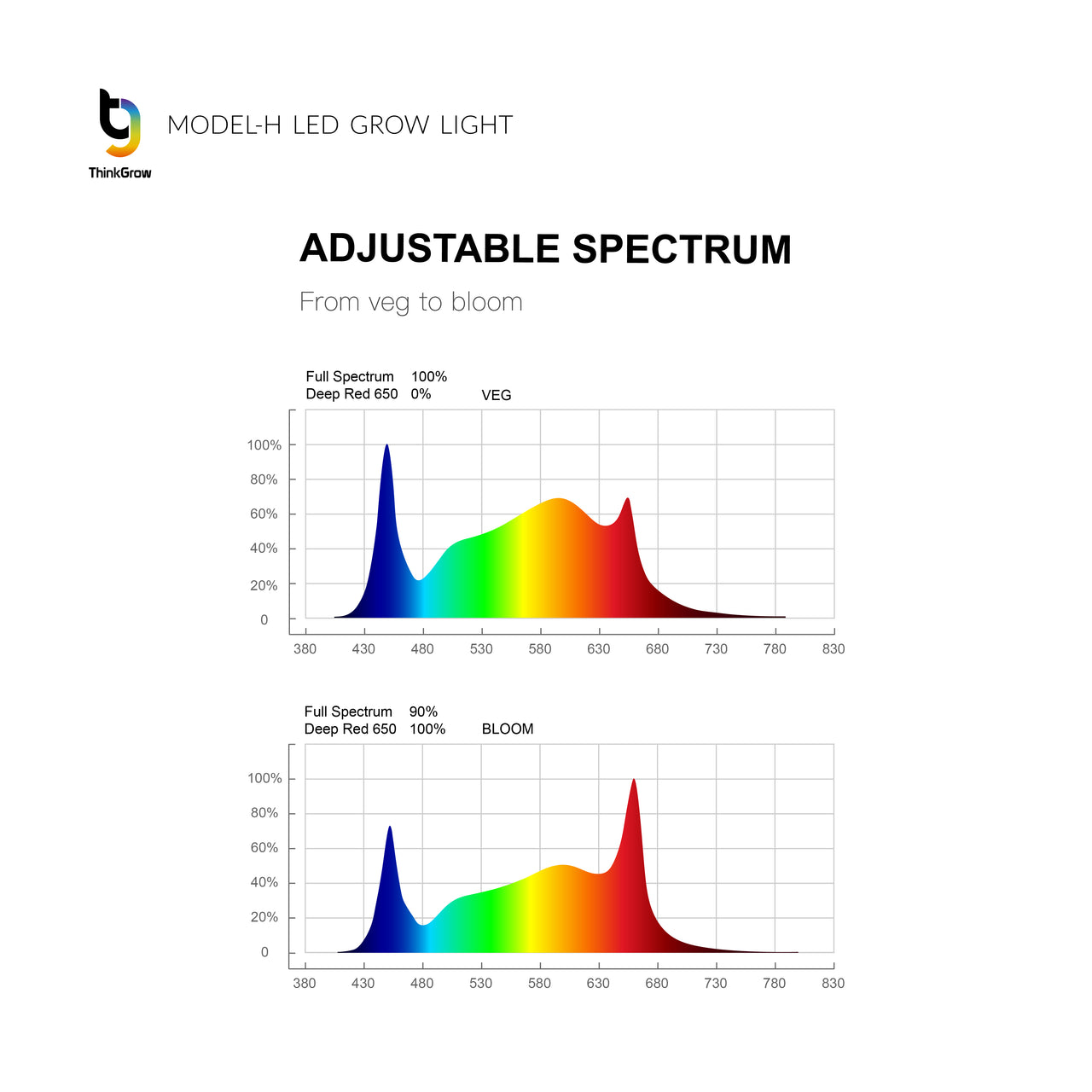 ThinkGrow Model-H Plus LED Grow Light 720W, 2.78 umols/j, 2061 PPF.