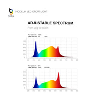 Thumbnail for ThinkGrow Model-H Plus LED Grow Light 720W, 2.78 umols/j, 2061 PPF.