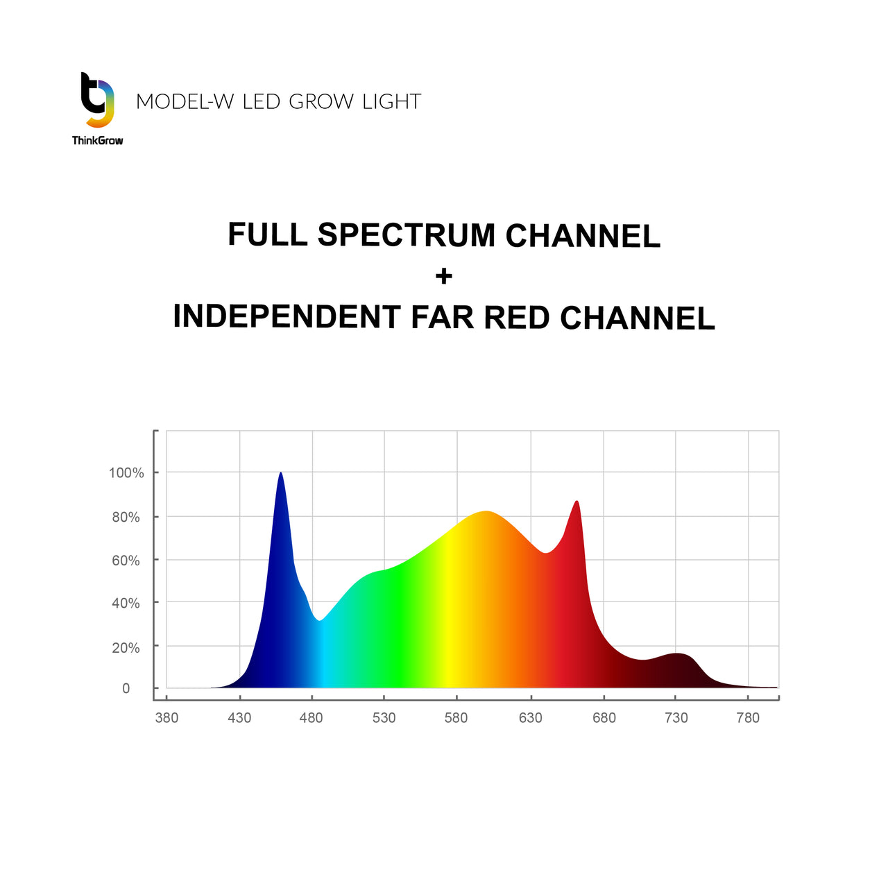 ThinkGrow Model-W 630W Full Spectrum LED Grow Light