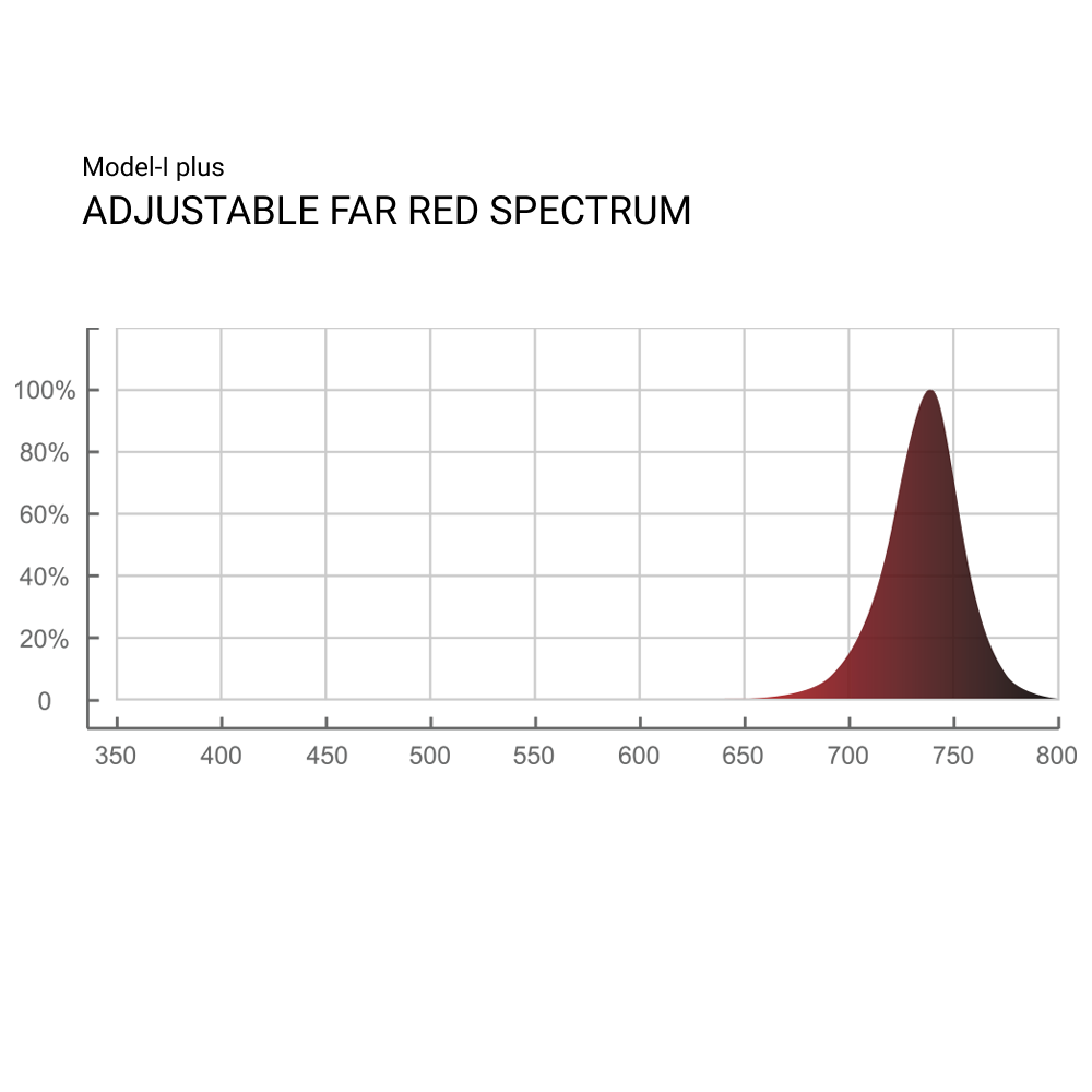 ThinkGrow Model-I plus 720W Linear LED Grow Light