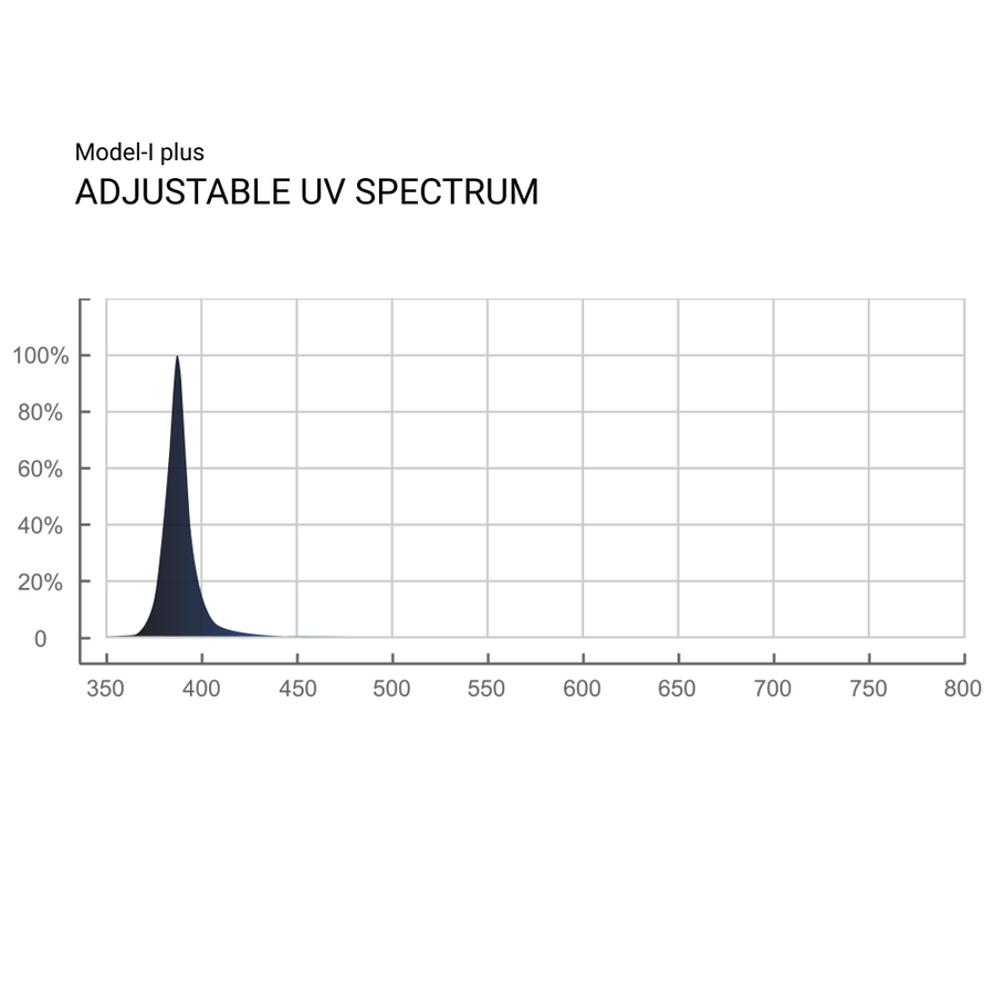 ThinkGrow Model-I (480V)