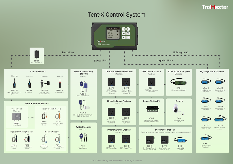 TrolMaster Tent X  Tent-X Main Controller with 3-in-1 Sensor. Free Phone App.