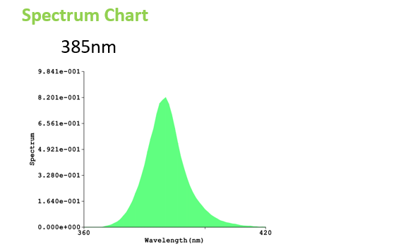 FGI UV LED Grow Light. 340-400 nm Extended Spectrum for plant growing.